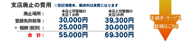 株式会社の支店廃止の費用